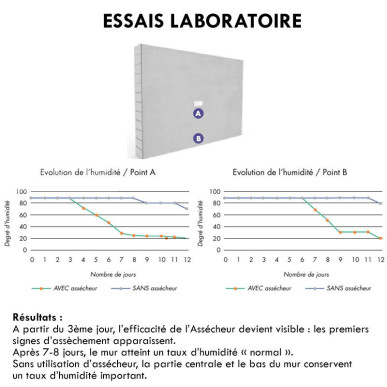 L’assécheur de mur extérieur & cave